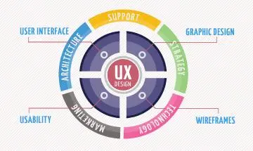 Illustration L'UX designer au service du mobile first