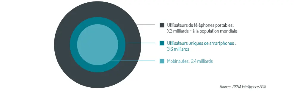 Illustration  Le smartphone prend le pouvoir !