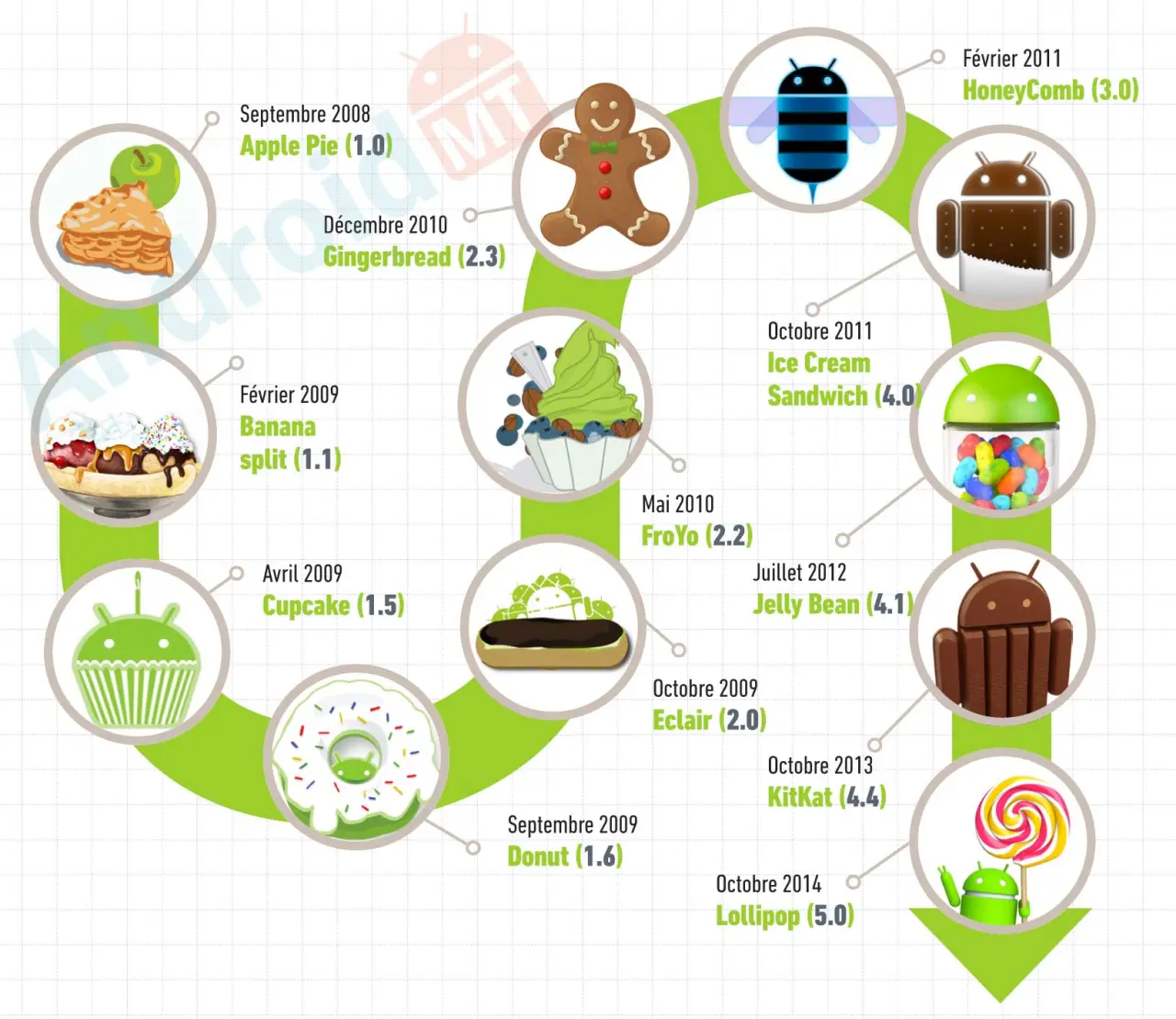 Illustration Les différentes versions d'Android